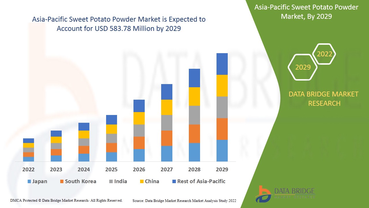 Asia-Pacific Sweet Potato Powder Market