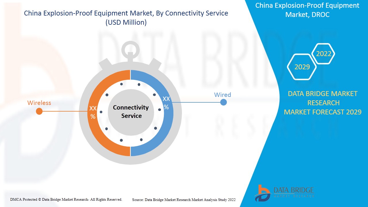 China Explosion-Proof Equipment Market