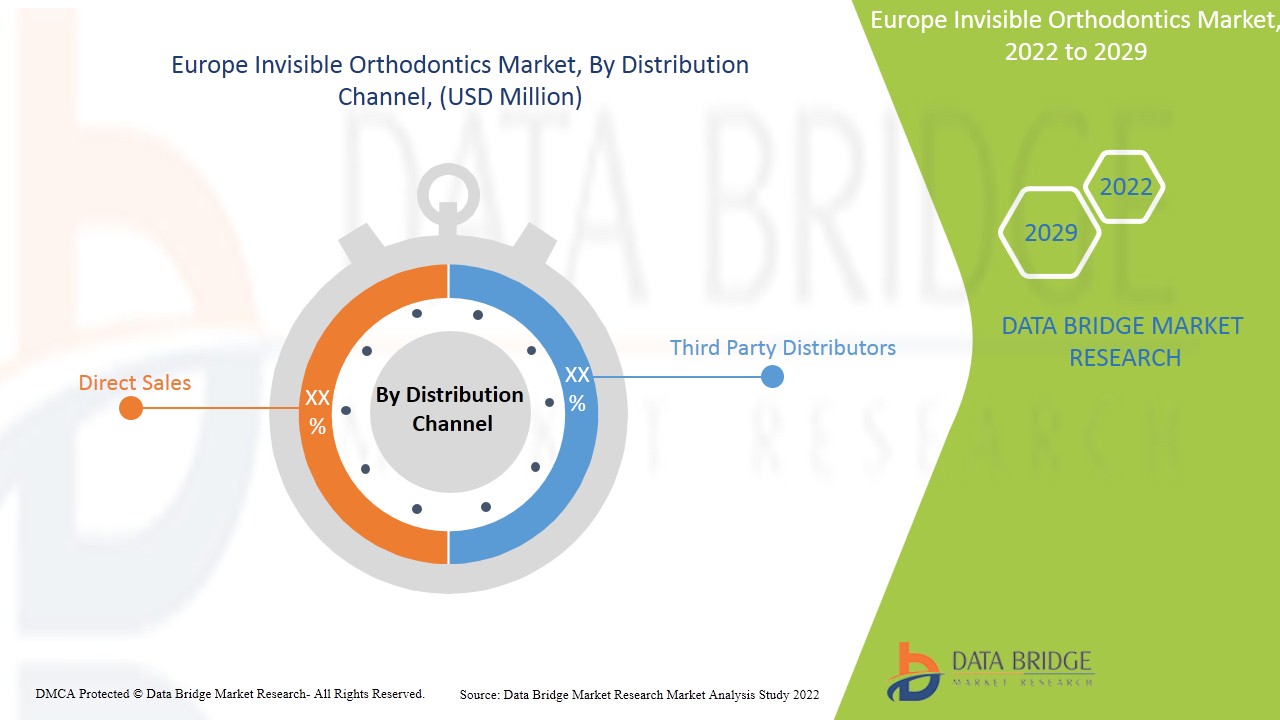 Europe Invisible Orthodontics Market