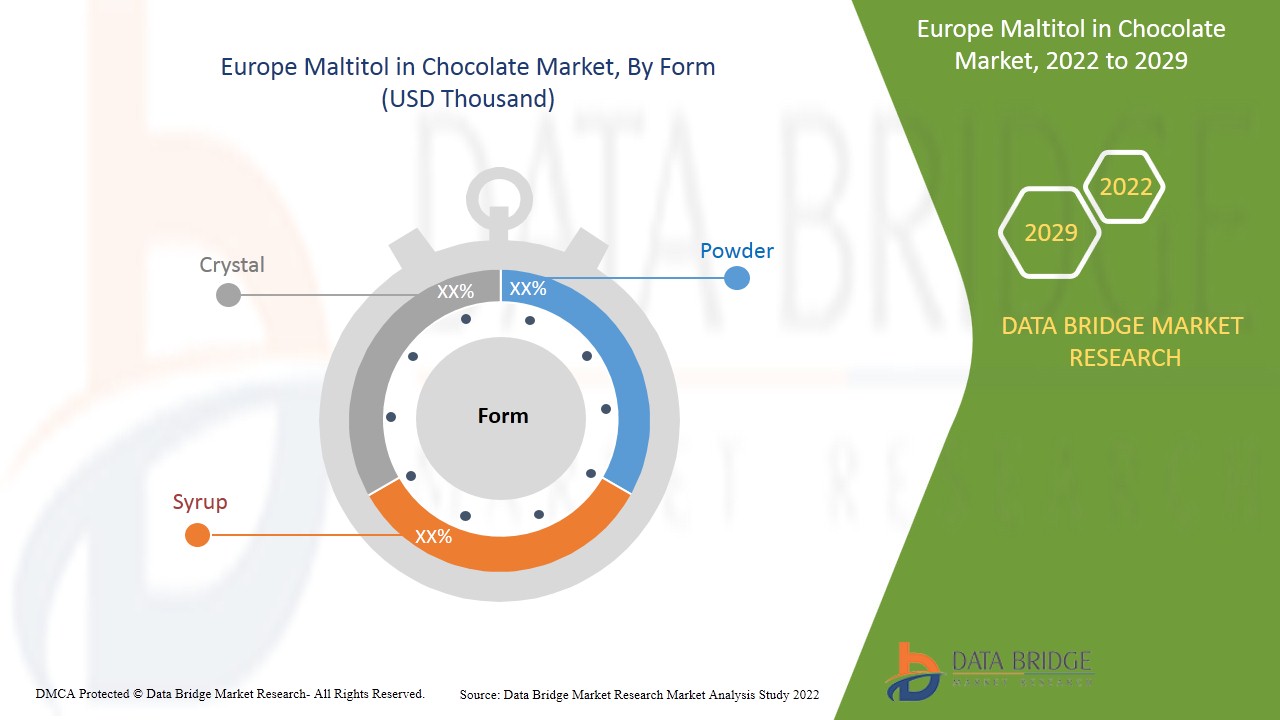 Europe Maltitol in Chocolate Market