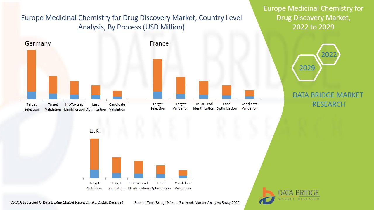 Europäischer Markt für medizinische Chemie zur Arzneimittelentdeckung