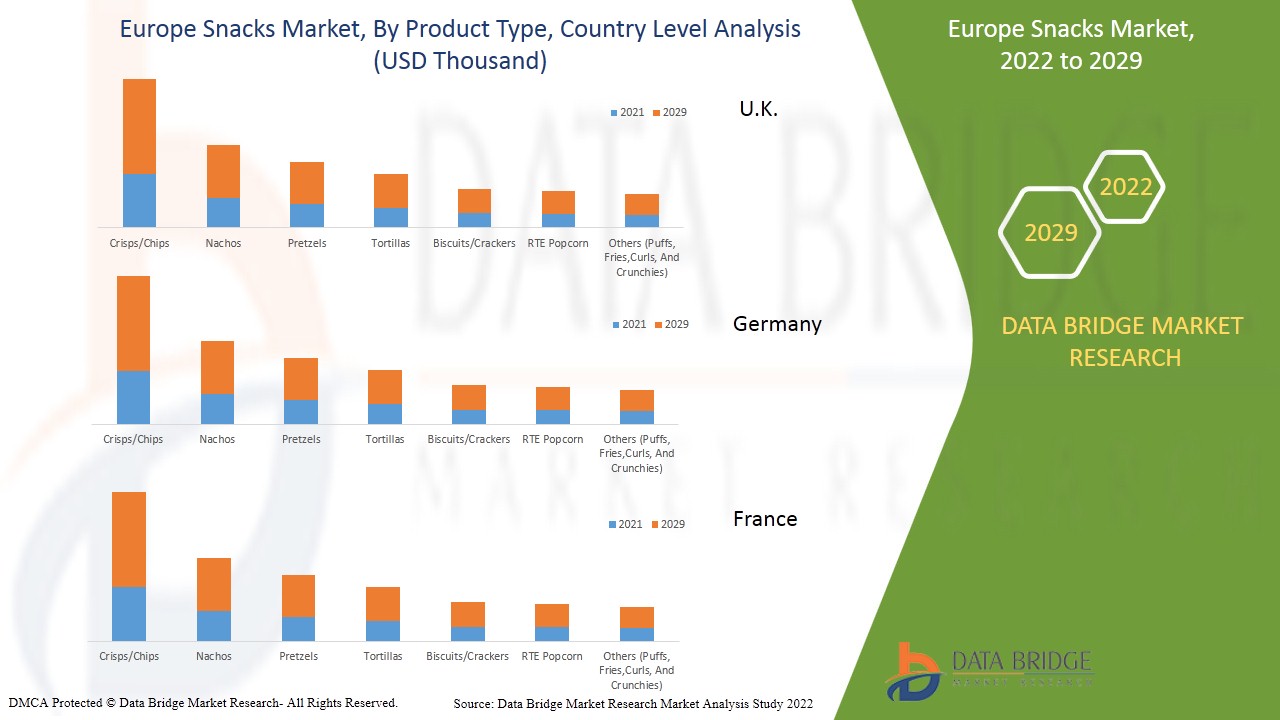 Mercado de snacks da Europa