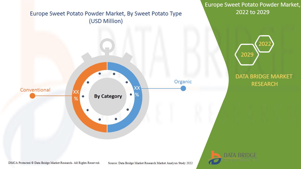 Europe Sweet Potato Powder Market