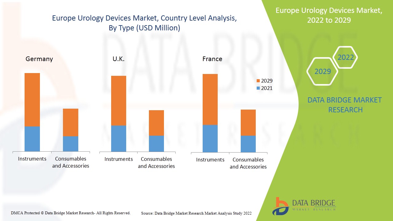 ヨーロッパの泌尿器科機器市場