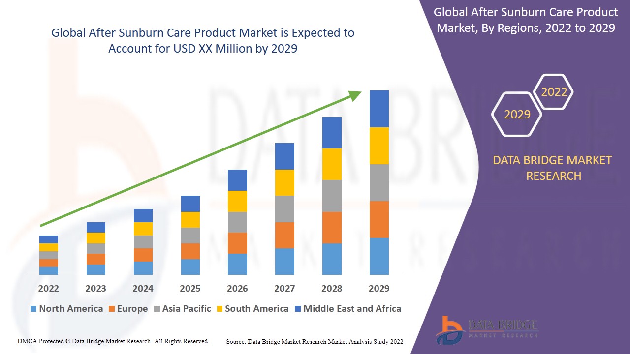 After Sunburn Care Product Market