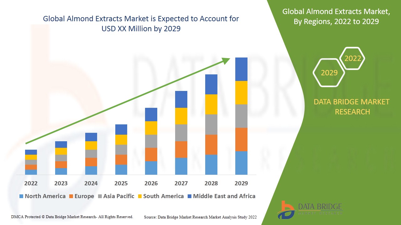 Almond Extracts Market