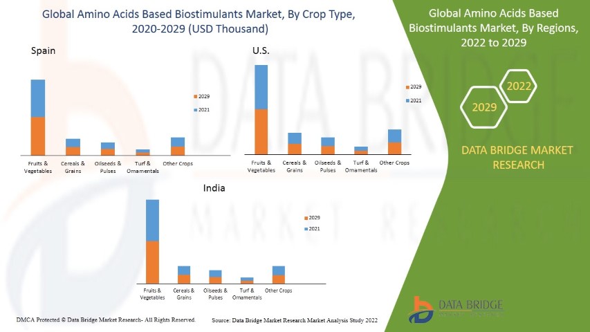 Amino Acid Based Biostimulants Market
