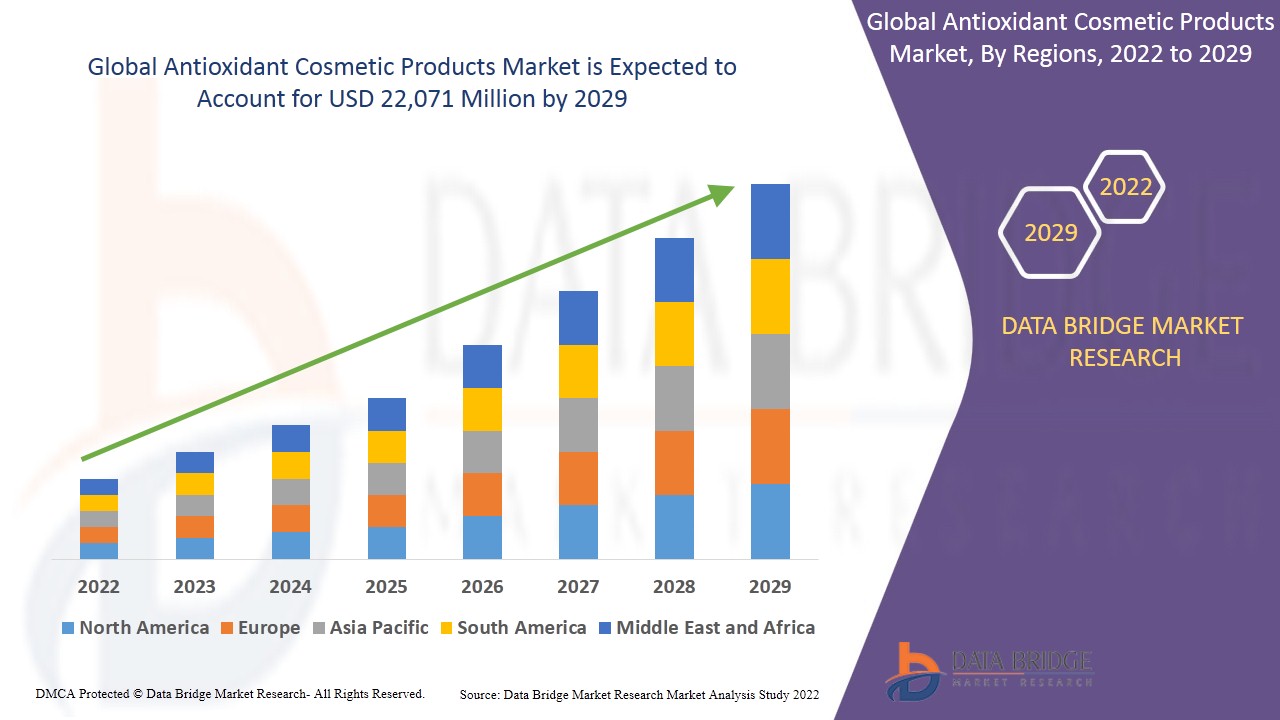 Mercado de produtos cosméticos antioxidantes