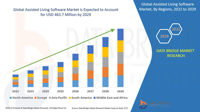 Assisted Living Software Market