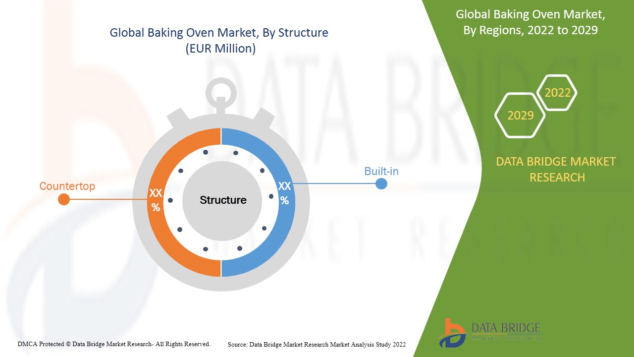Baking Oven Market