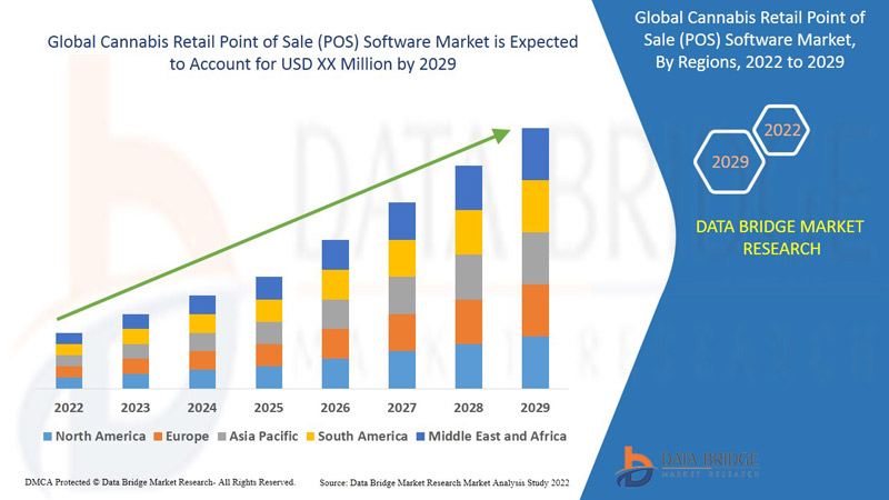 Cannabis Retail Point of Sale (POS) Software Market
