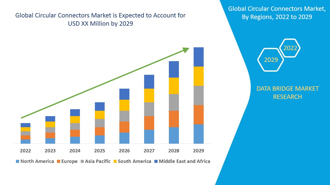 Circular Connectors Market