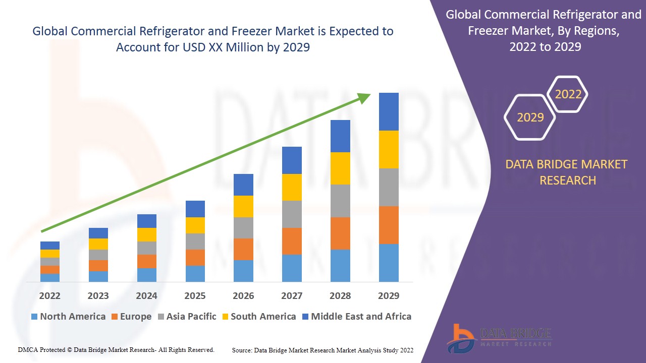 Commercial Refrigerator and Freezer Market