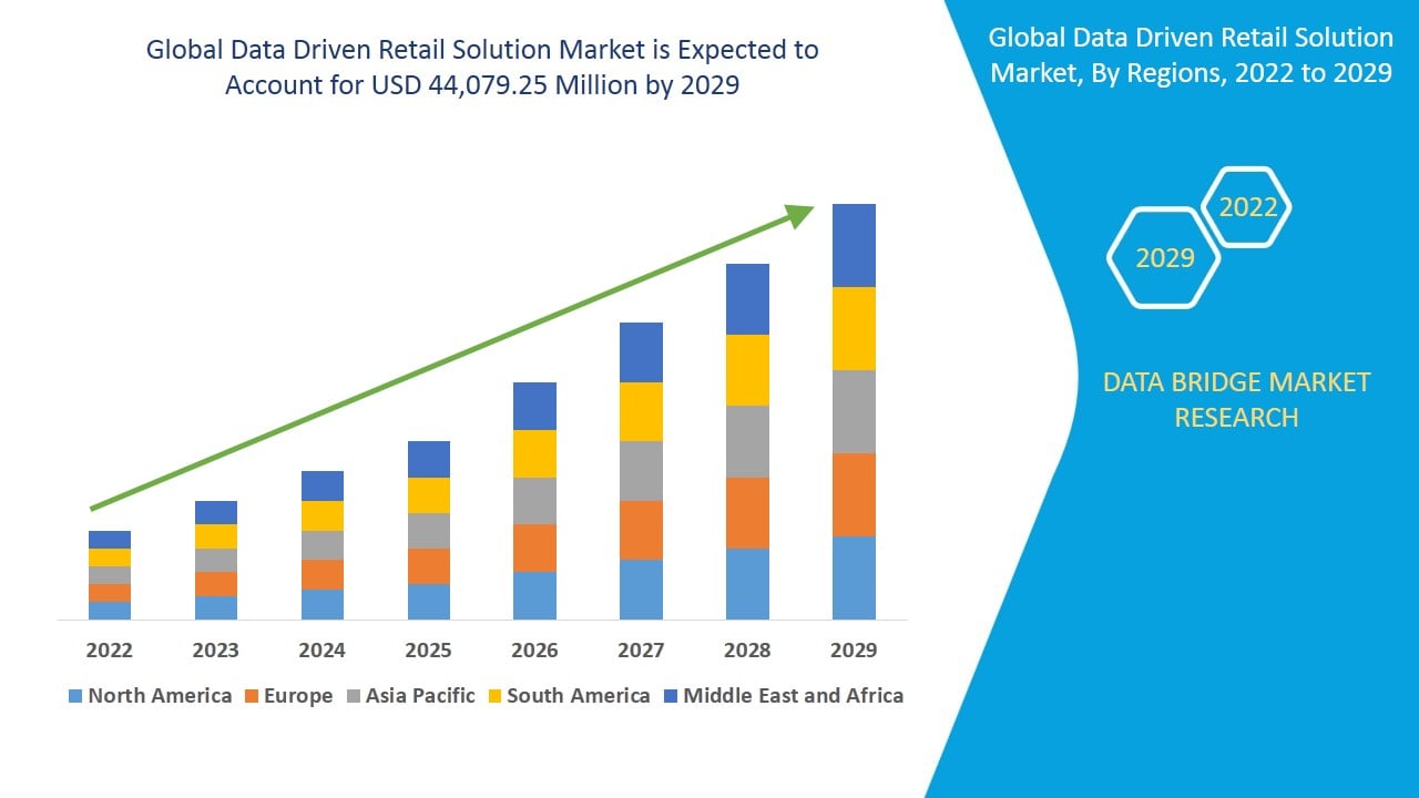 Data Driven Retail Solution Market