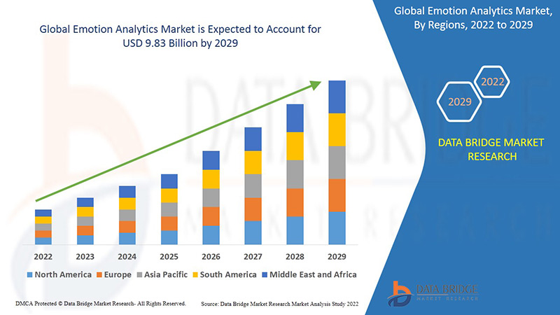 Emotion Analytics Market