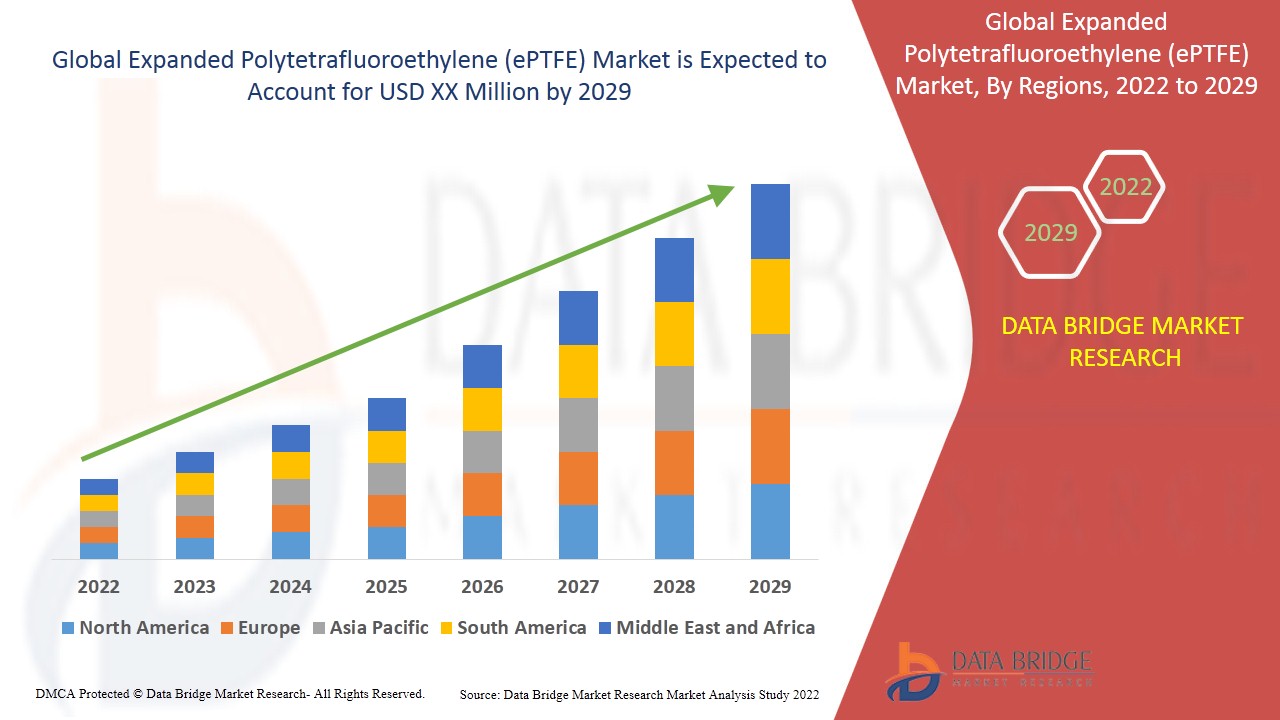 Expanded Polytetrafluoroethylene (ePTFE) Market