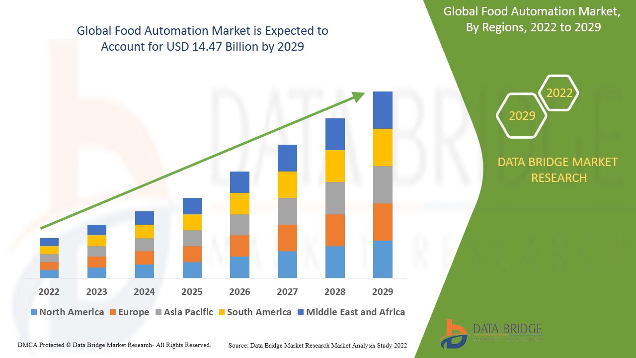 Food Automation Market