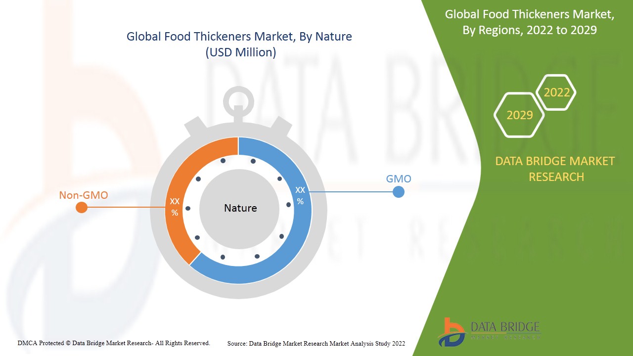 سوق المواد المثخنة للأغذية