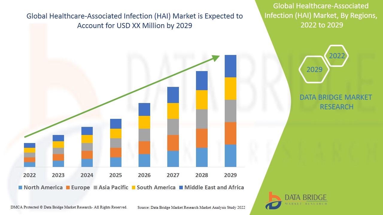 Healthcare-Associated Infection (HAI) Market