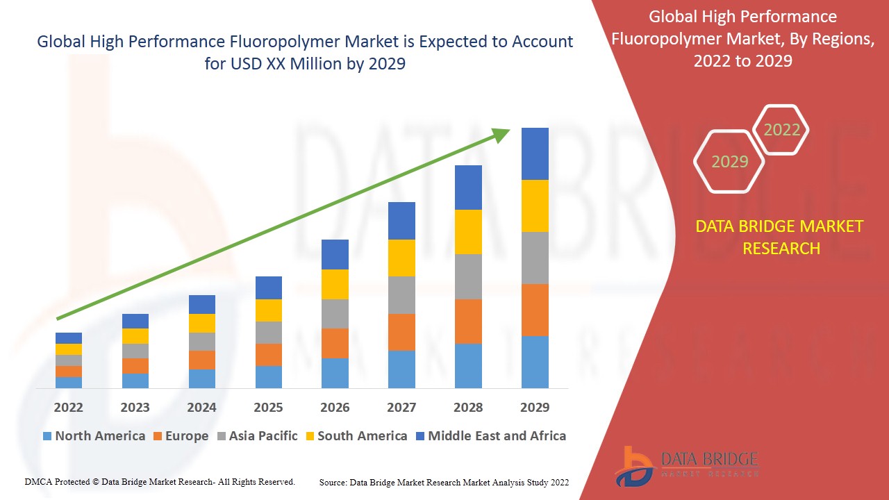 High Performance Fluoropolymer Market