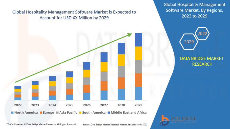 Hospitality Management Software Market