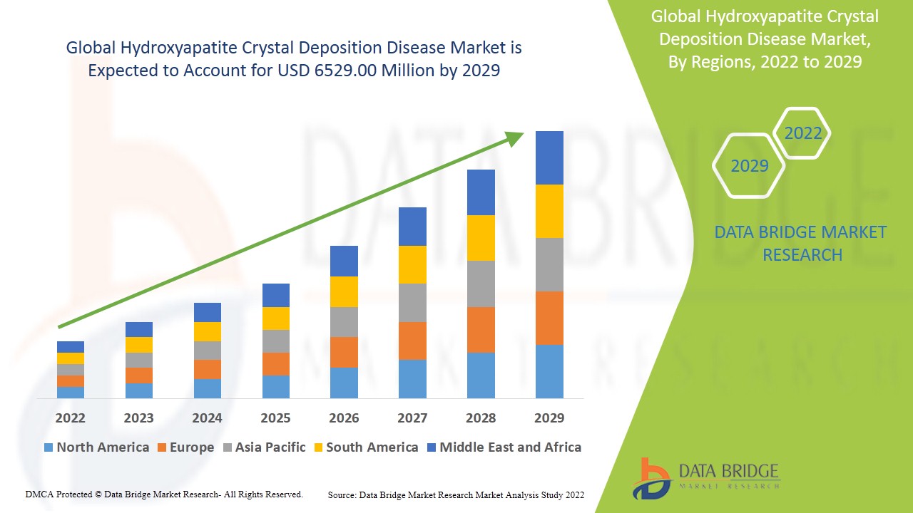 Hydroxyapatite Crystal Deposition Disease Market