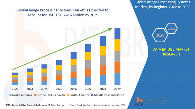 Image Processing Systems Market