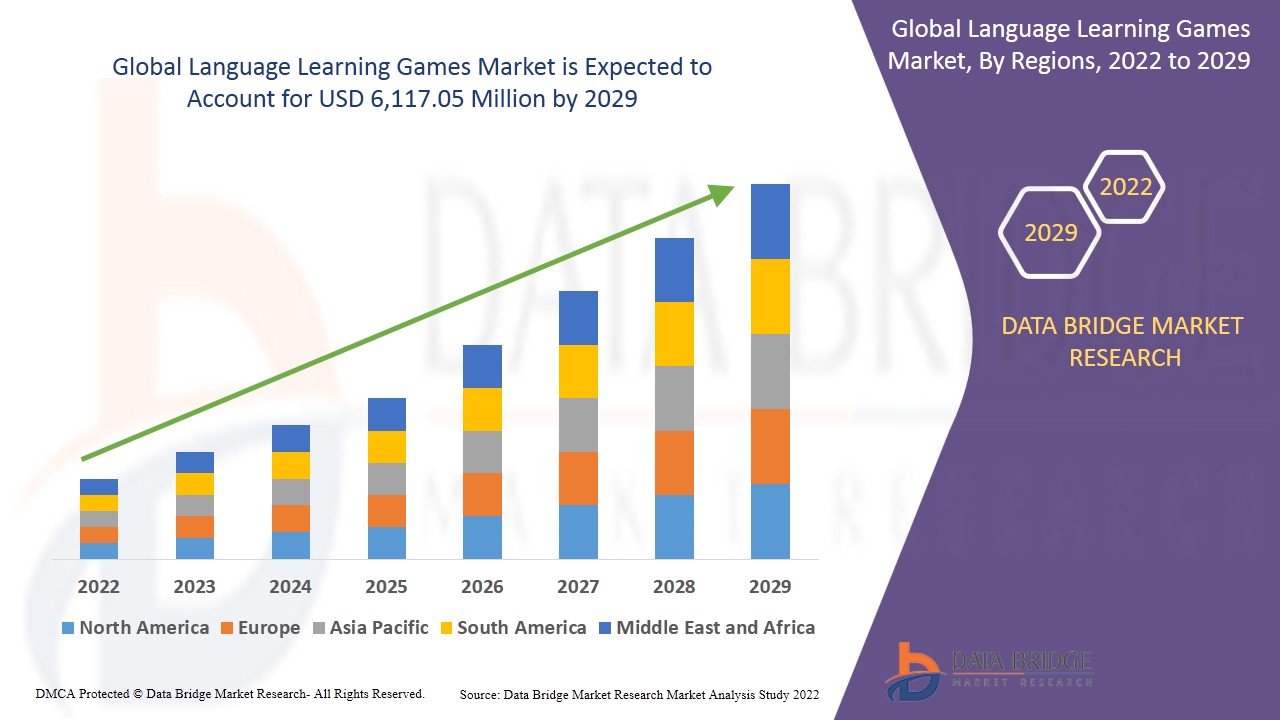Language Learning Games Market