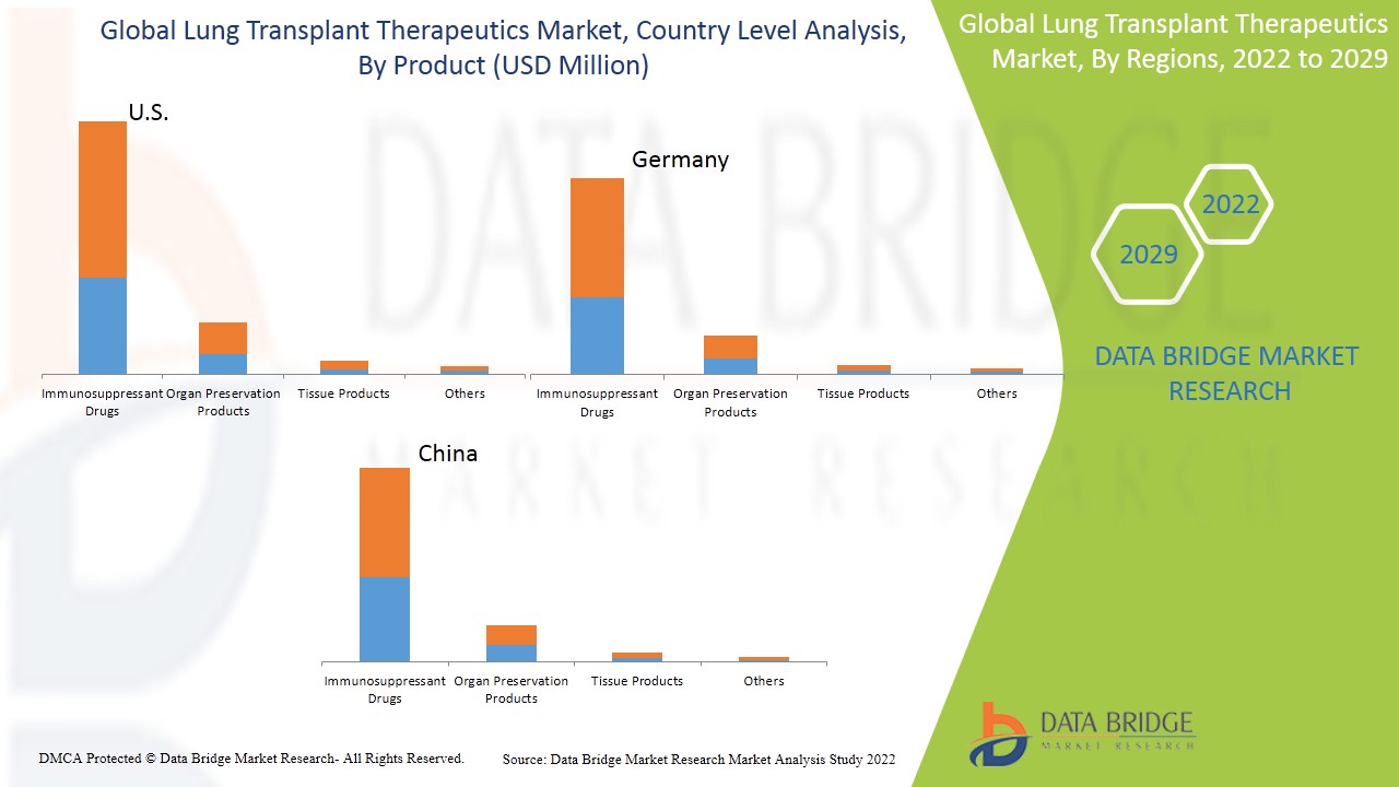 肺移植治療市場