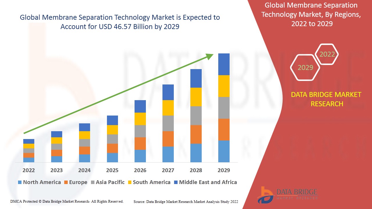 Mercado de tecnología de separación por membranas