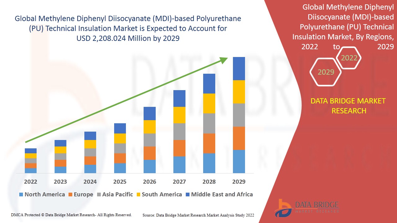 Methylene Diphenyl Diisocyanate (MDI)-based Polyurethane (PU) Technical Insulation Market