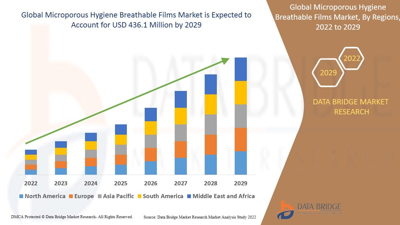 Microporous Hygiene Breathable Films Market