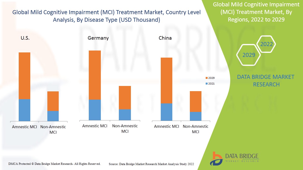 Mild Cognitive Impairment (MCI) Treatment Market