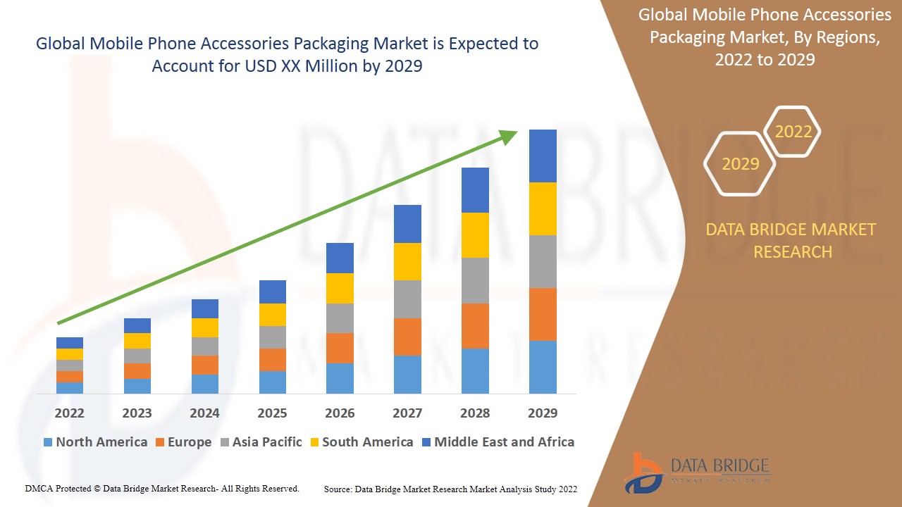 Mobile Phone Accessories Packaging Market