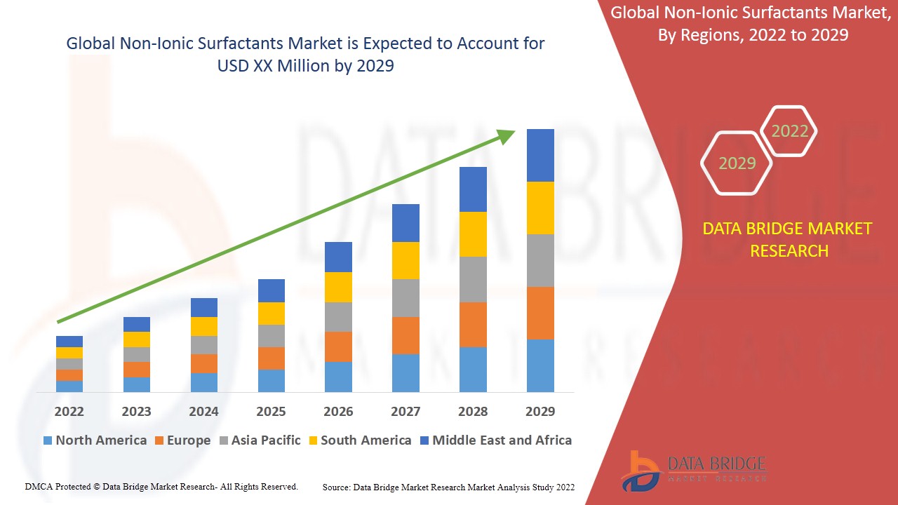 Non-Ionic Surfactants Market
