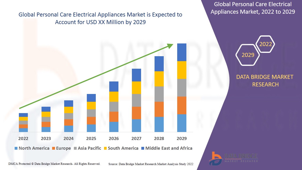 Personal Care Electrical Appliances Market