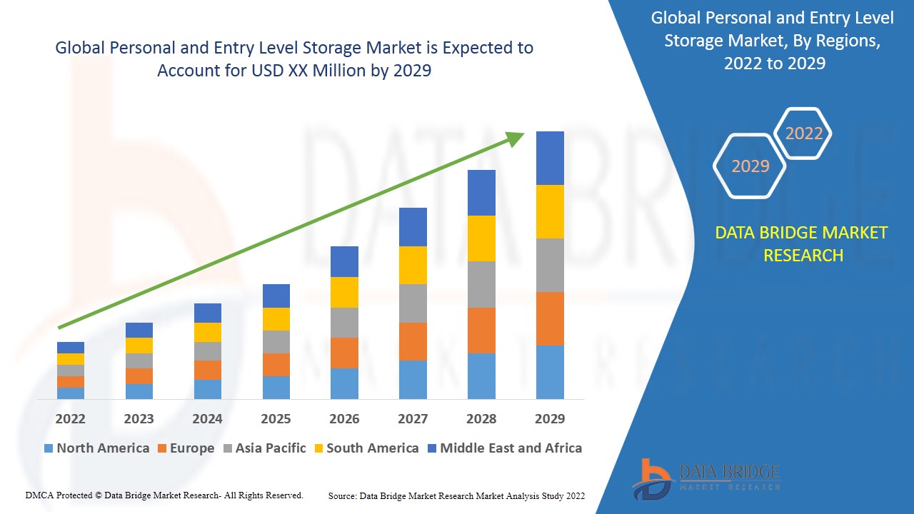Personal and Entry Level Storage Market