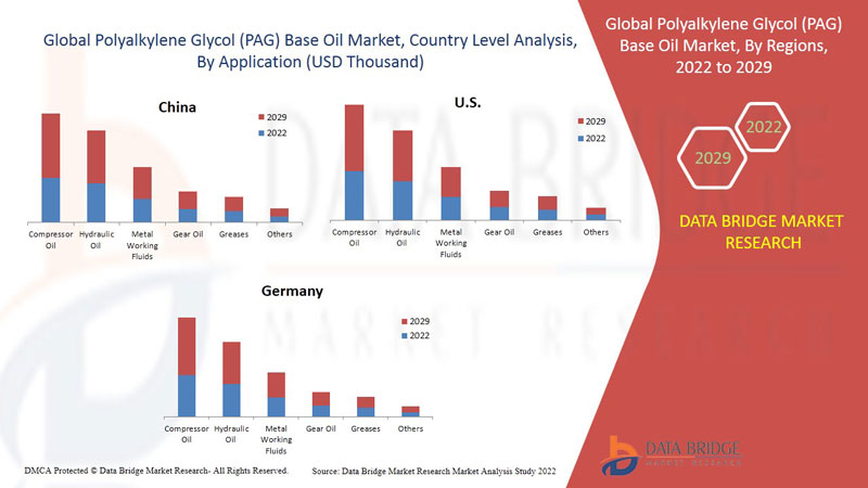 Mercado de aceites base de polialquilenglicol (PAG)