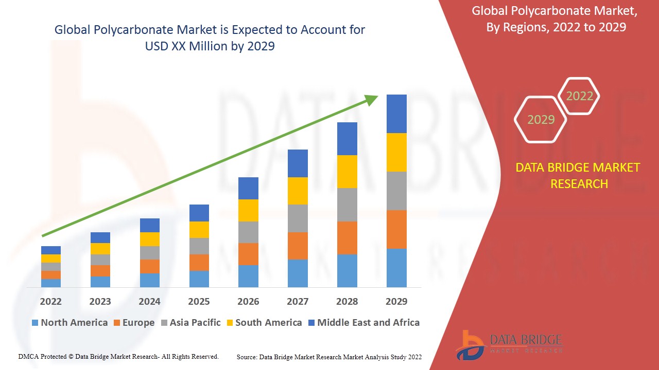 Polycarbonate Market