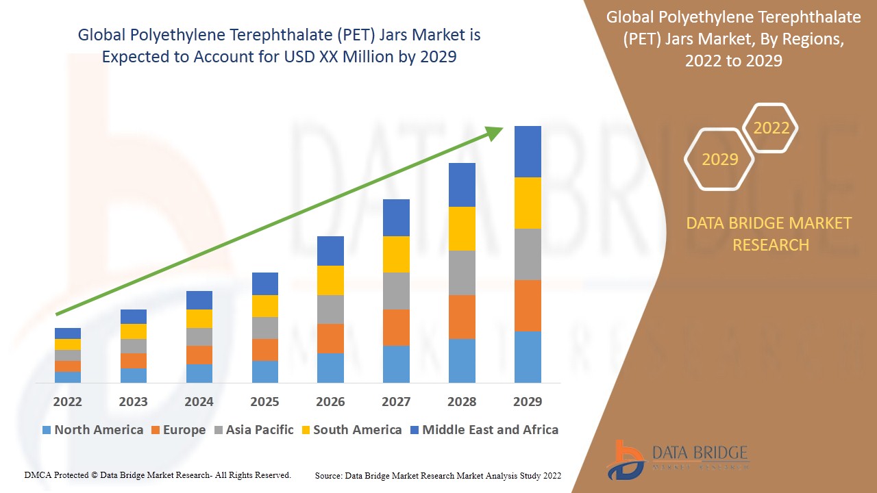 Polyethylene Terephthalate (PET) Jars Market