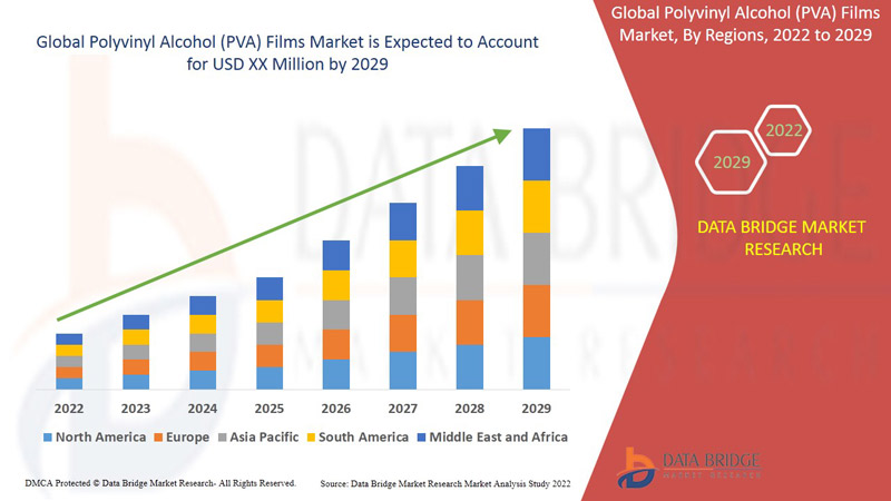 Mercado de películas de alcohol polivinílico (PVA)