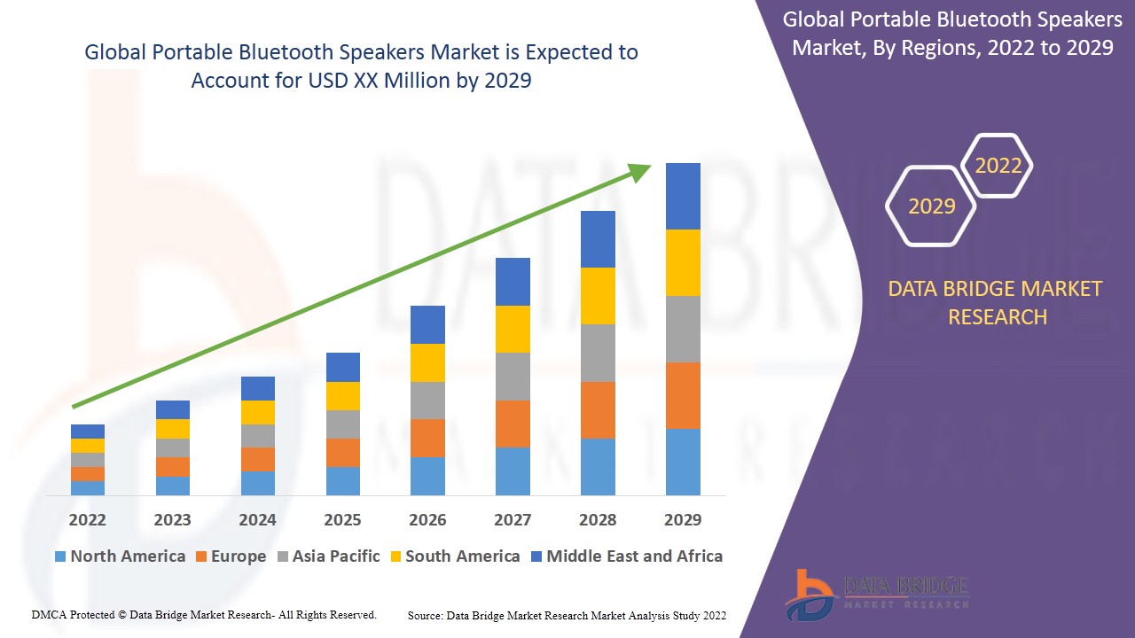 Mercado de altavoces portátiles con Bluetooth