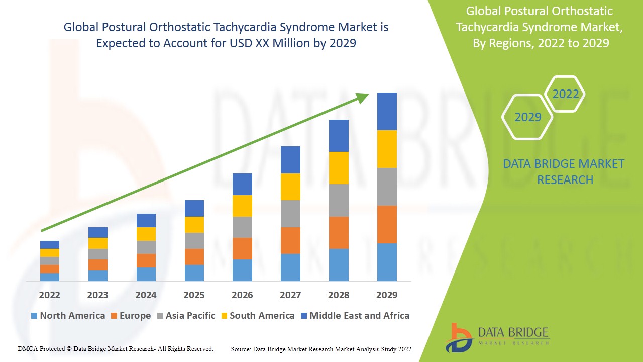 Postural Orthostatic Tachycardia Syndrome Market