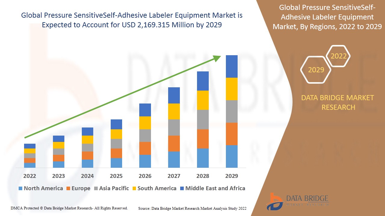 Pressure SensitiveSelf-Adhesive Labeler Equipment Market
