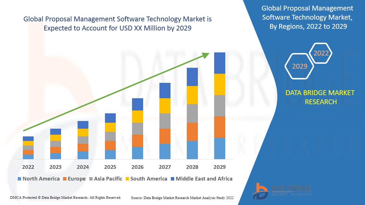 Proposal Management Software Technology Market
