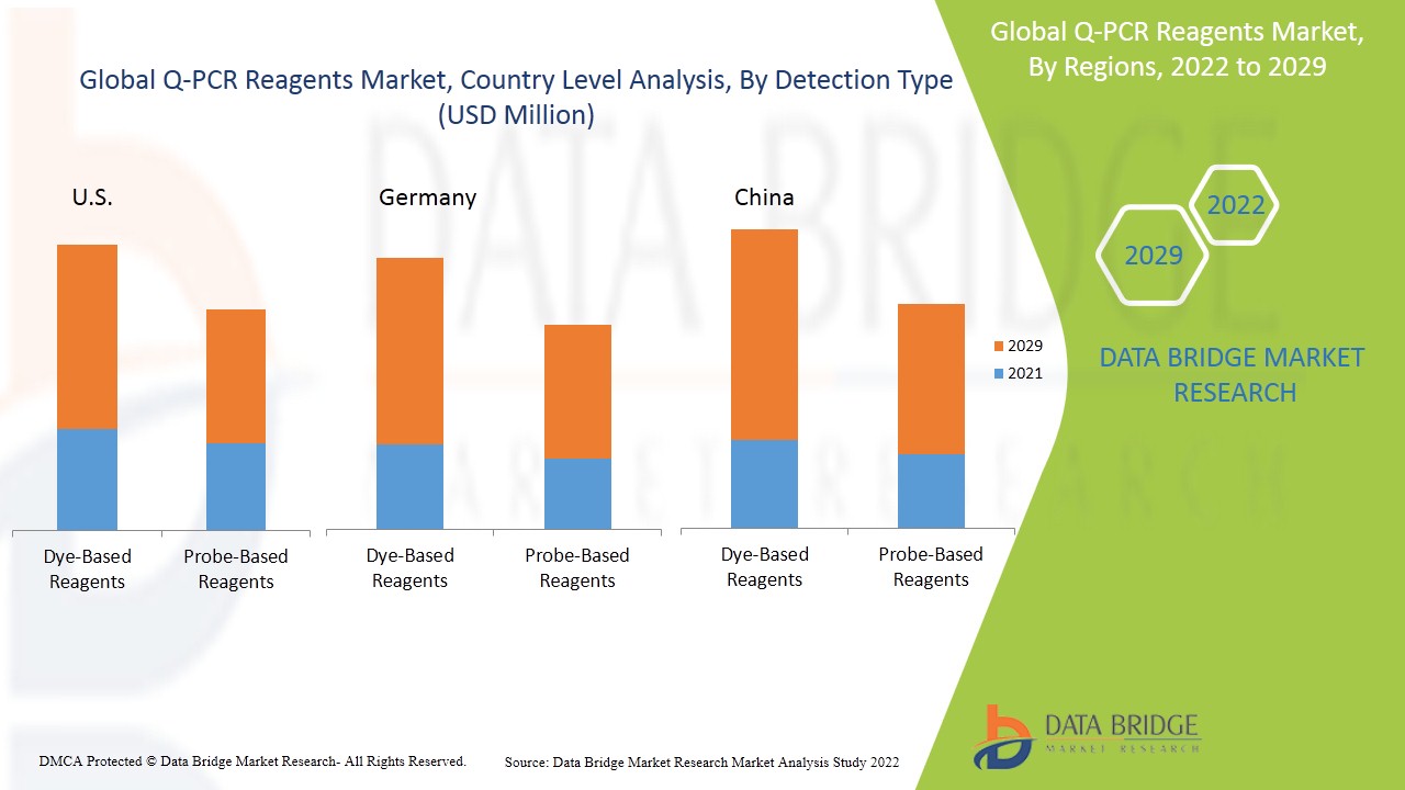 q-PCR Reagents Market