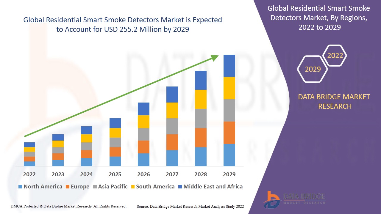 Residential Smart Smoke Detectors Market