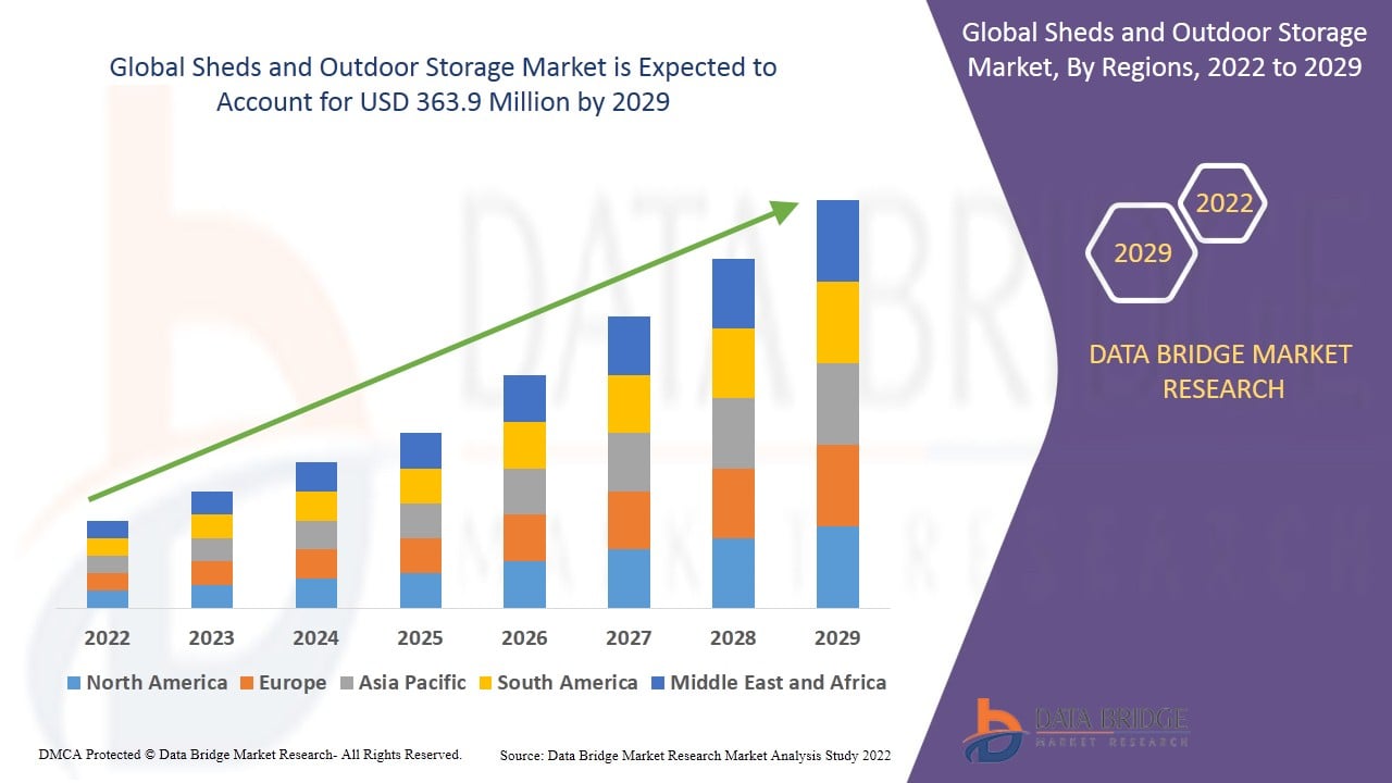 Sheds and Outdoor Storage Market