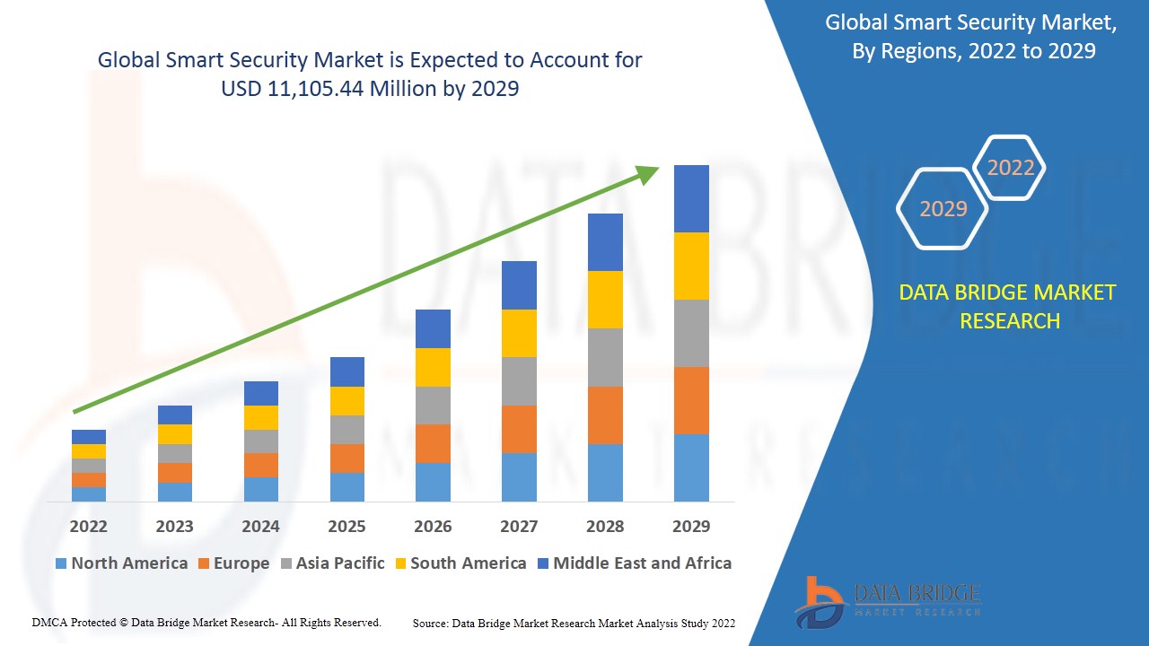 Mercado de seguridad inteligente