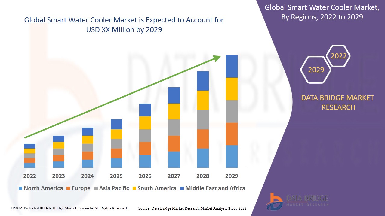 Smart Water Cooler Market